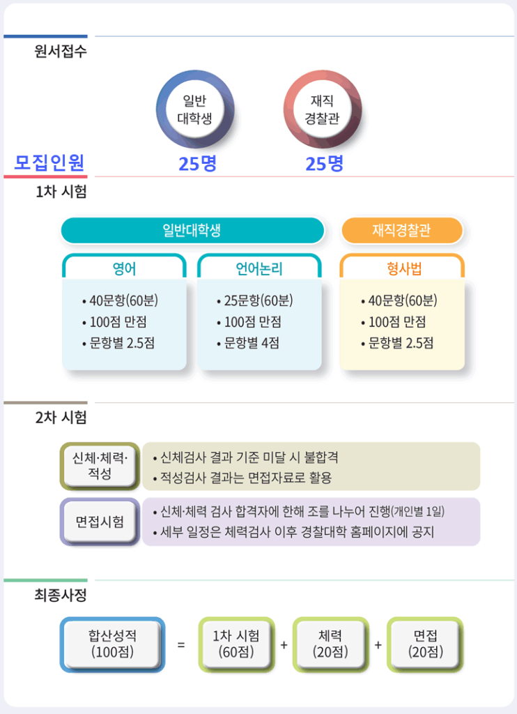 경찰대 편입 모집요강