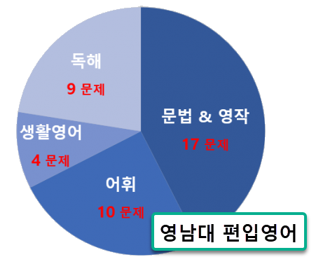 영남대 편입영어 출제문항